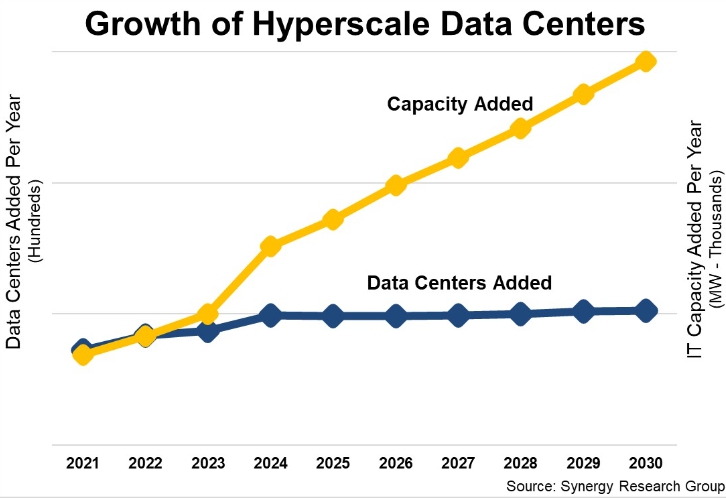 이미지: Growth of Hyperscale Data Centers