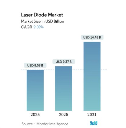 이미지: Global Laser Diode Market 2025-2031