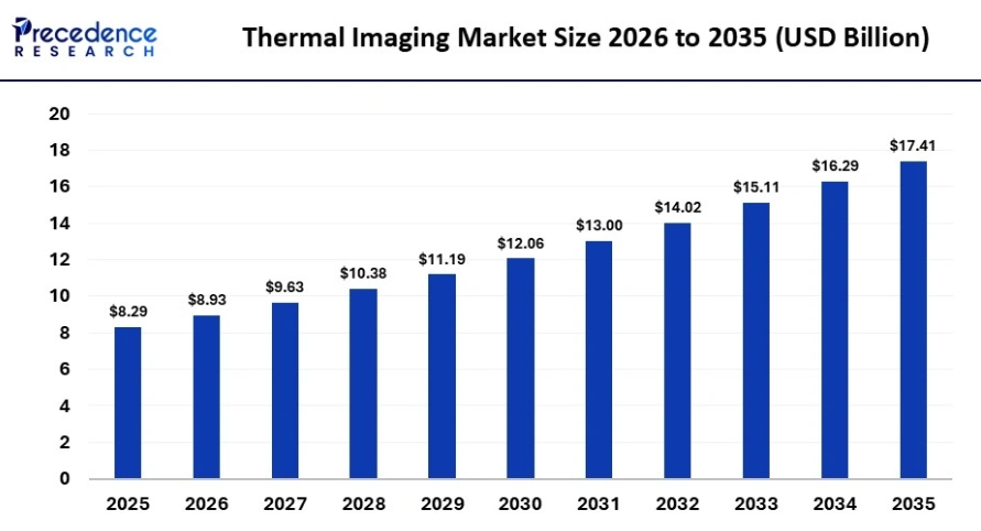 이미지: Thermal lmaging market size
