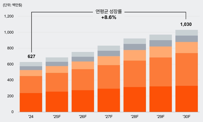이미지: 글로벌 반도체 시장 규모 및 전망