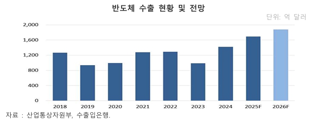 이미지: 반도체 수출 전망