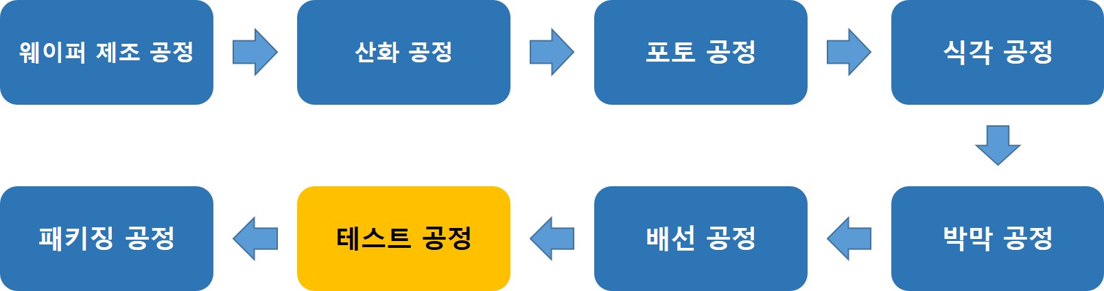 이미지: 반도체 8대 공정