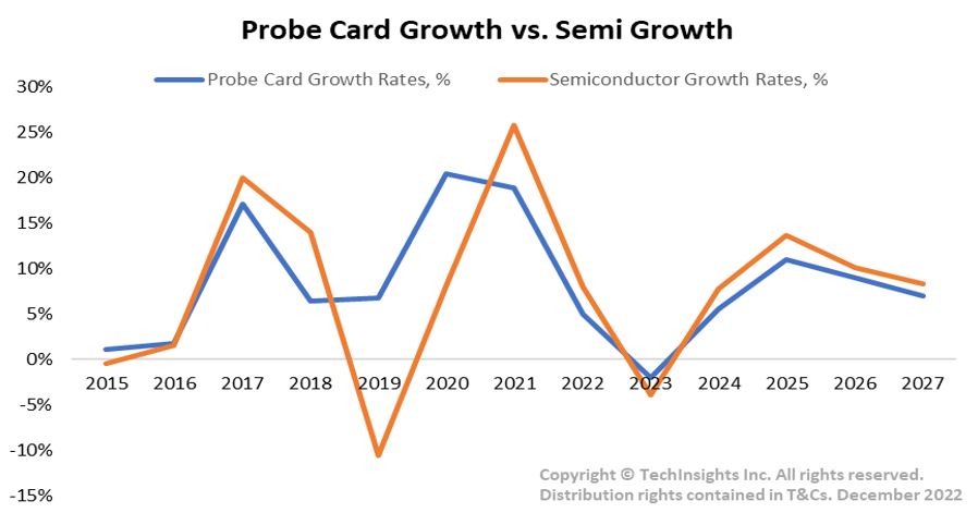 이미지: 반도체, 프로브카드 시장 성장 예측