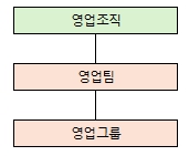 이미지: 영업조직