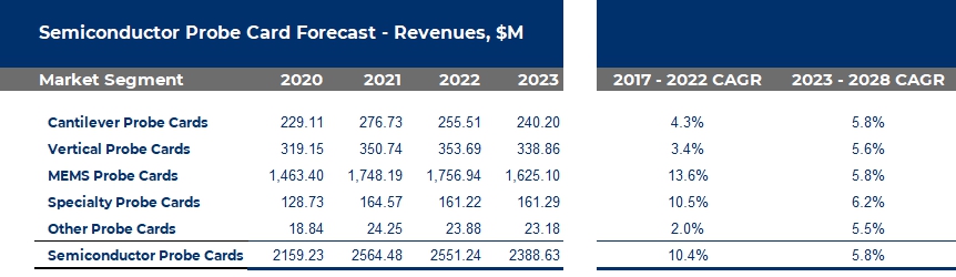 이미지: semiconductor probe card forecast - revenues