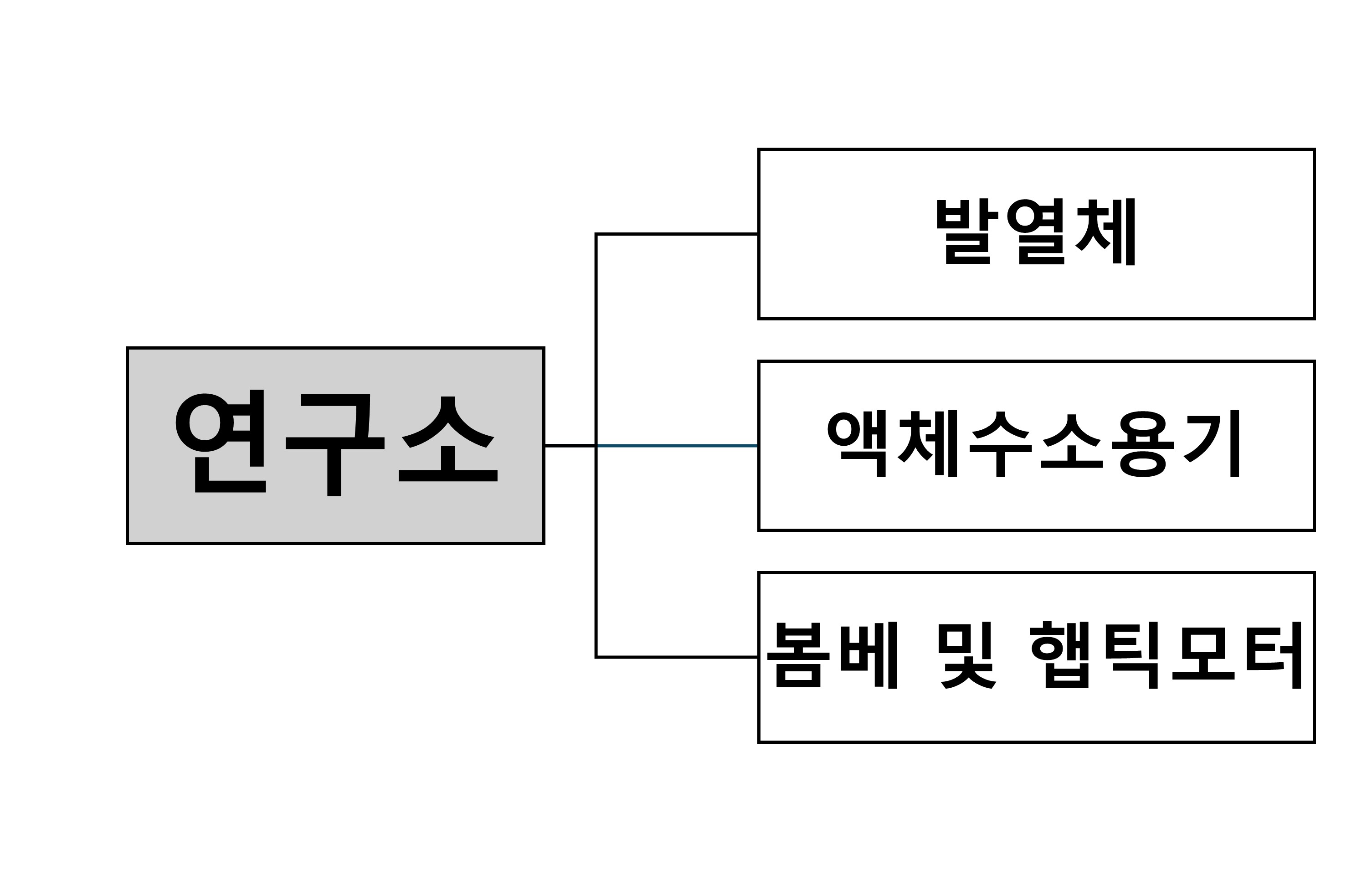 이미지: (주)디에이치오토넥스 연구소 조직도