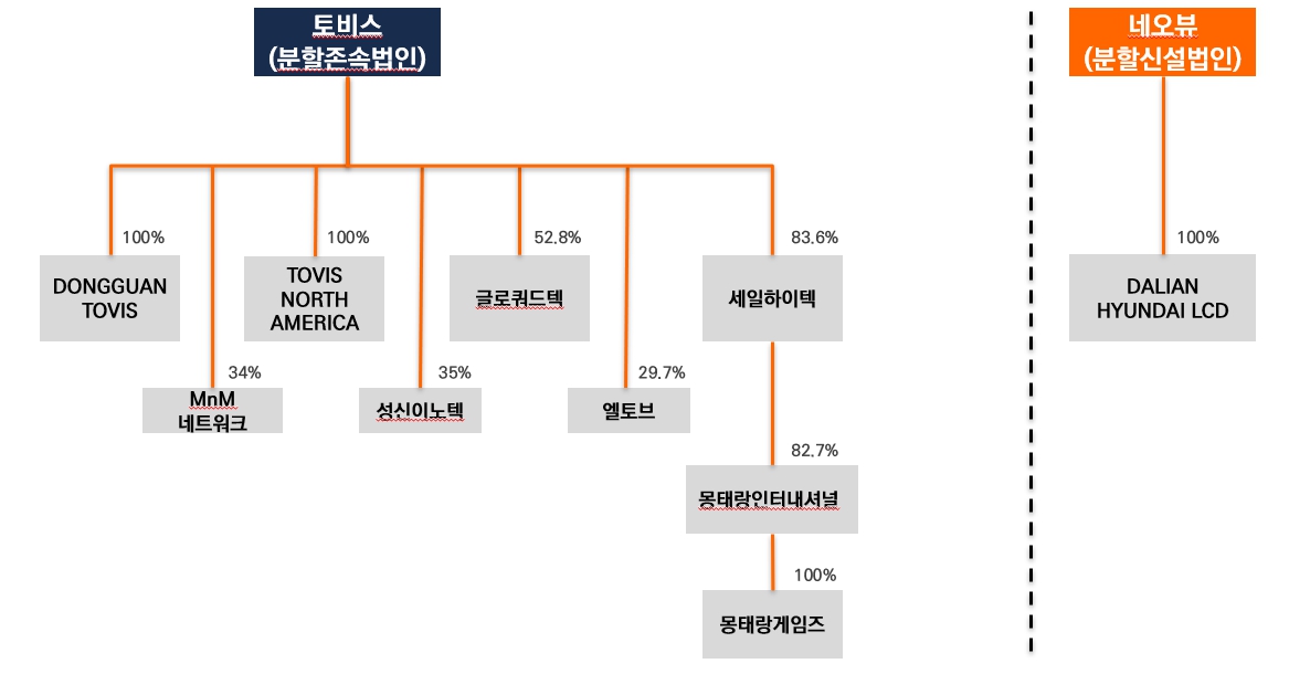 이미지: 분할 후 구조도