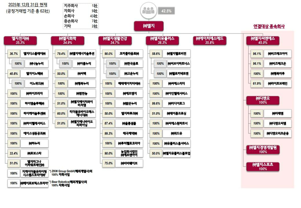 이미지: 지배구조_2025.12.31_62社_1