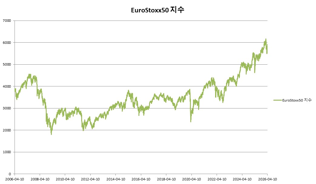 이미지: ELS 제5729호 EuroStoxx50 지수 추이