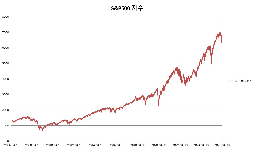 이미지: ELS 제5729호 S&P500 지수 추이