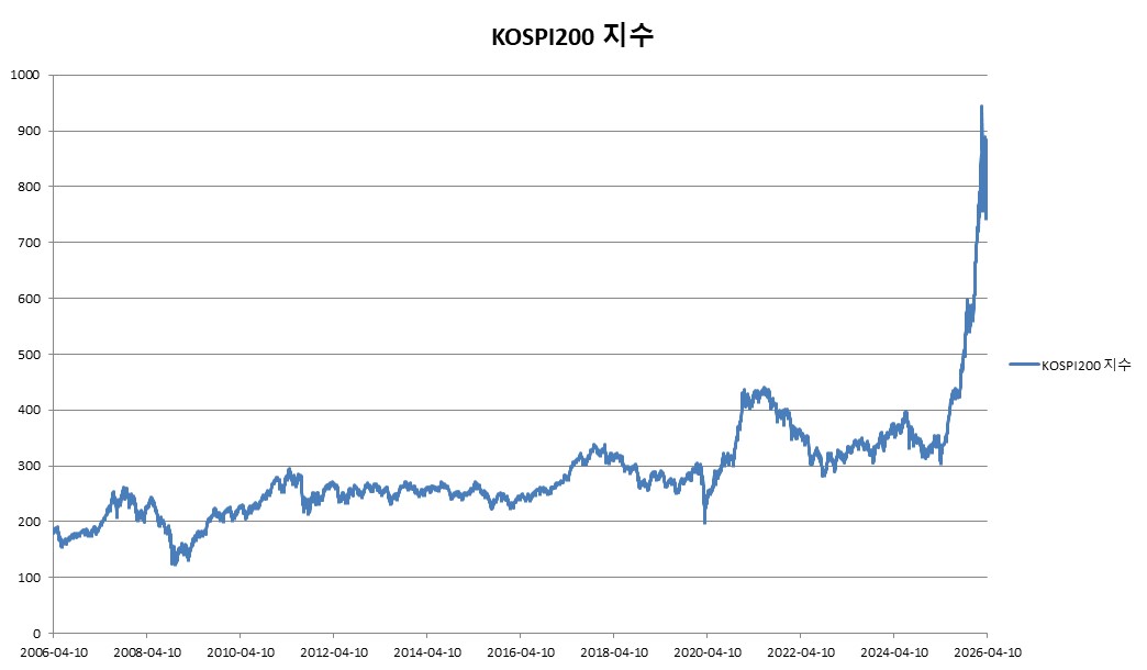 이미지: ELS 제5730호 KOSPI200 지수 추이