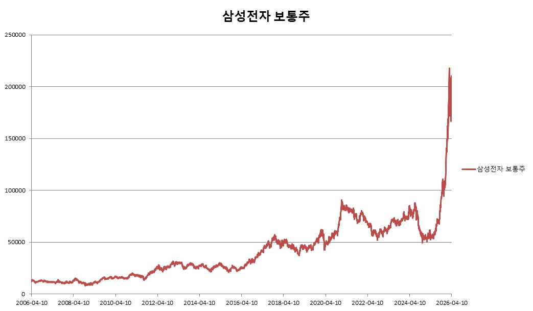 이미지: ELS 제5731호 삼성전자 보통주 추이
