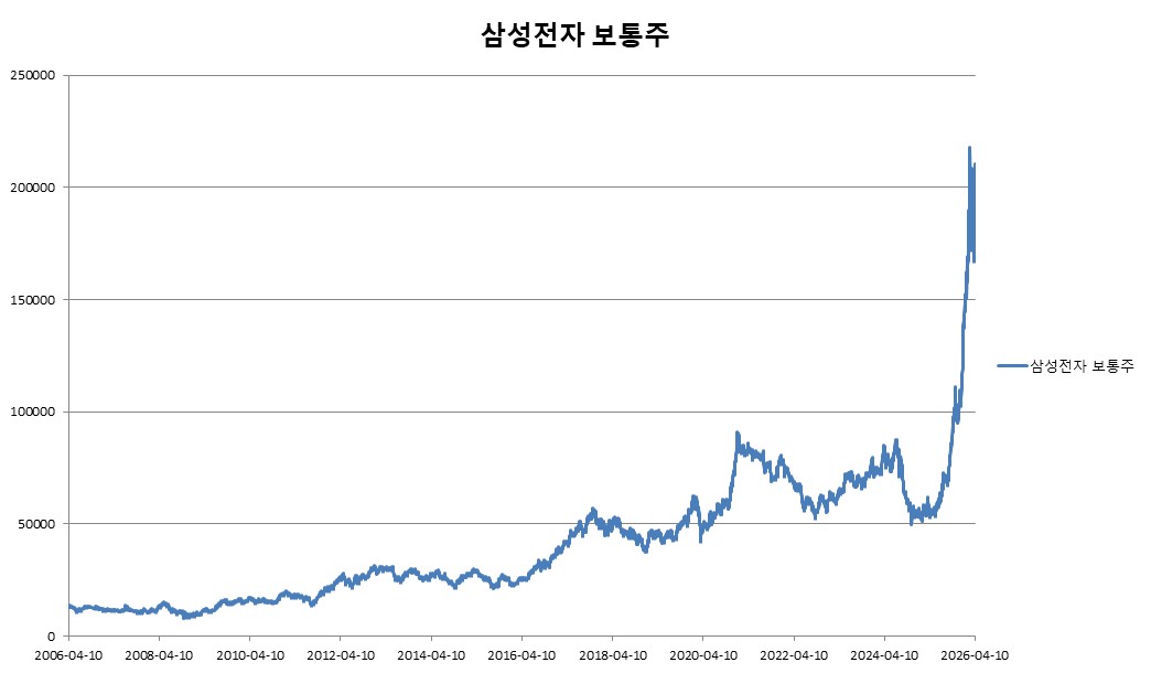 이미지: ELS 제5732호 삼성전자 보통주 추이