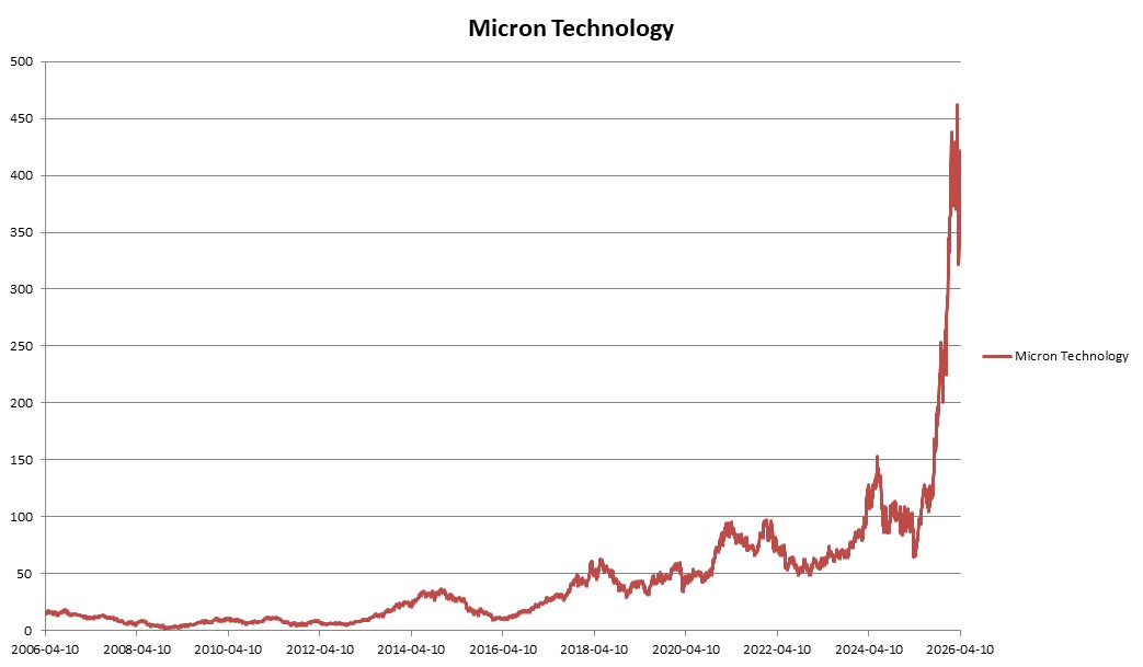 이미지: ELS 제5732호 Micron Technology 추이