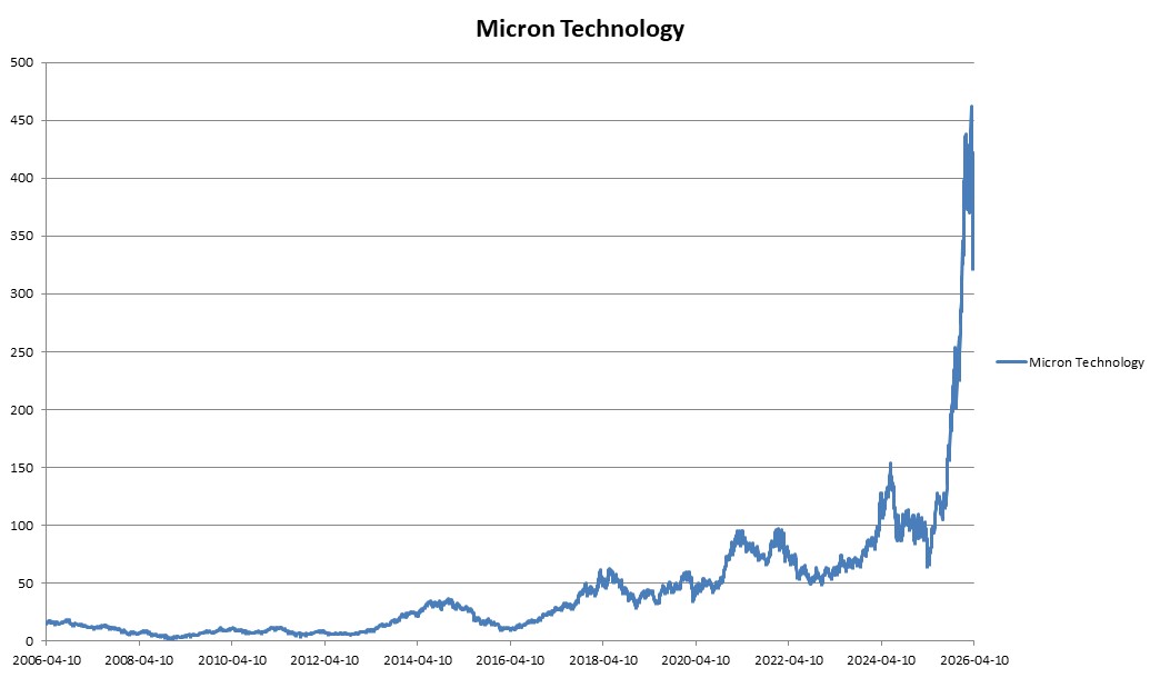 이미지: ELS 제5733호 Micron Technology 추이