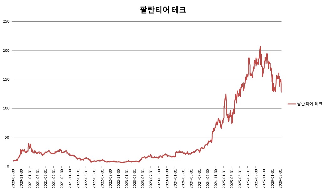 이미지: ELS 제5734호 팔란티어 테크 추이