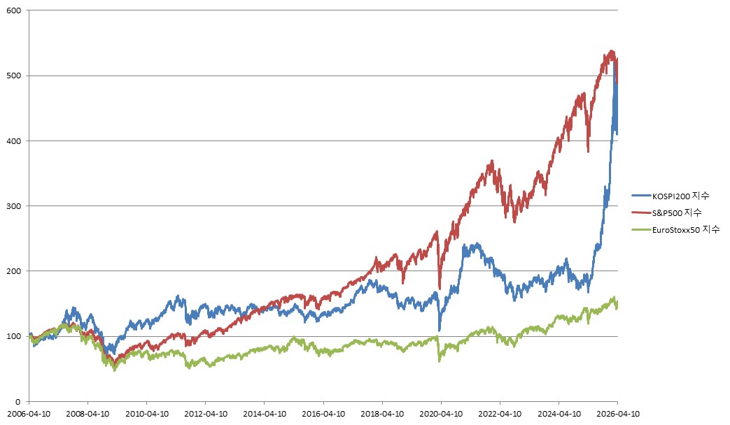 이미지: ELS 제5729호 KOSPI200 지수 및 S&P500 지수 및 EuroStoxx50 지수 추이<BR>(*모든 기초자산의 기준가격을 100이라 가정하였을시)