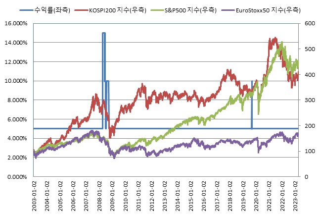 이미지: ELS 제5729호 BACKTEST<BR>(*모든 기초자산의 기준가격을 100이라 가정하였을시)