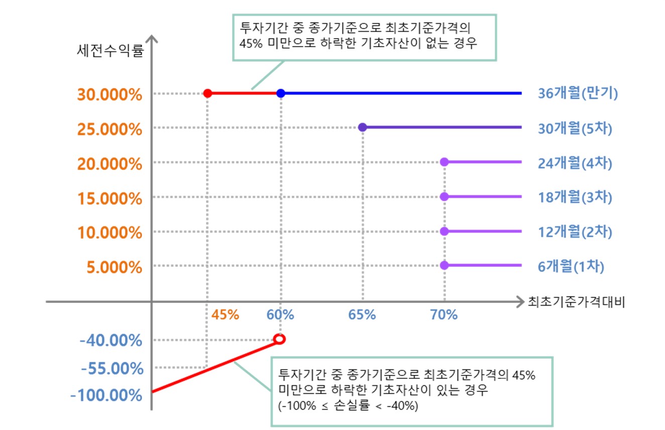 이미지: ELS 제5729호 수익률 그래프