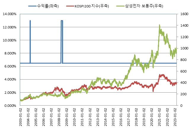 이미지: ELS 제5730호 BACKTEST<BR>(*모든 기초자산의 기준가격을 100이라 가정하였을시)