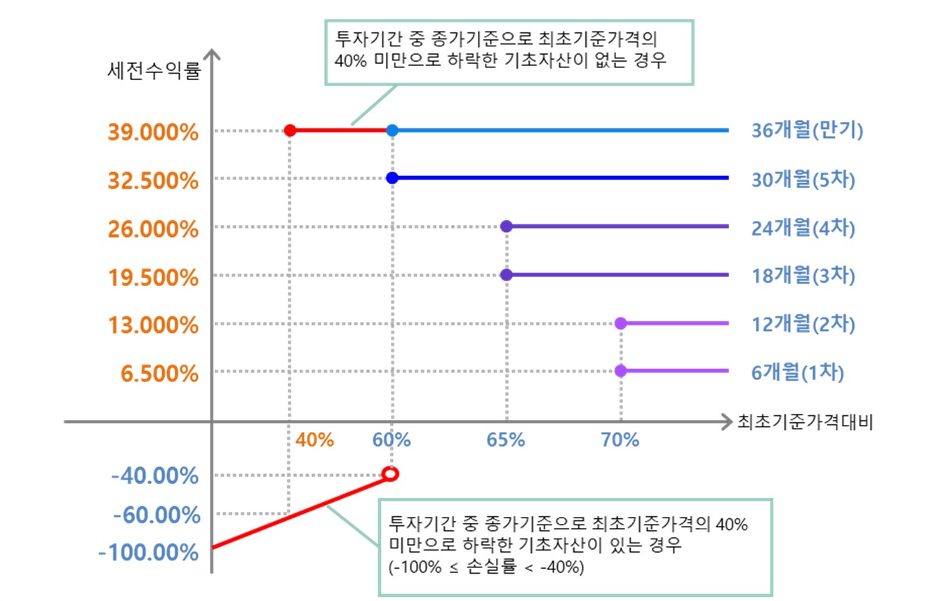 이미지: ELS 제5730호 수익률 그래프 (1)