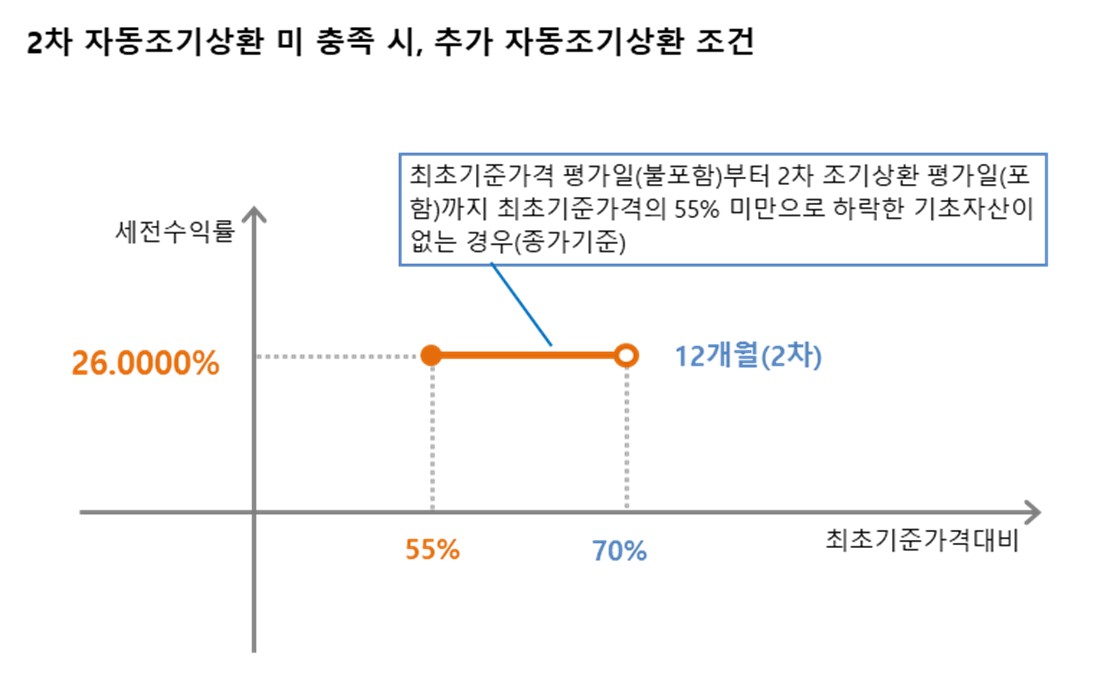 이미지: ELS 제5730호 수익률 그래프 (2)