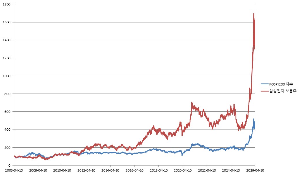 이미지: ELS 제5731호 KOSPI200 지수 및 삼성전자 보통주 추이<BR>(*모든 기초자산의 기준가격을 100이라 가정하였을시)