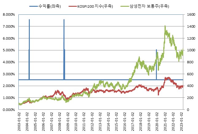이미지: ELS 제5731호 BACKTEST<BR>(*모든 기초자산의 기준가격을 100이라 가정하였을시)