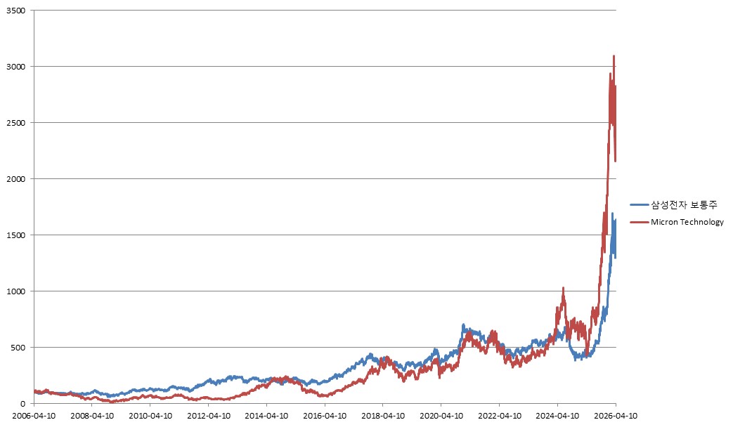 이미지: ELS 제5732호 삼성전자 보통주 및 Micron Technology 추이<BR>(*모든 기초자산의 기준가격을 100이라 가정하였을시)