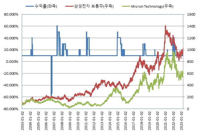 이미지: ELS 제5732호 BACKTEST<BR>(*모든 기초자산의 기준가격을 100이라 가정하였을시)