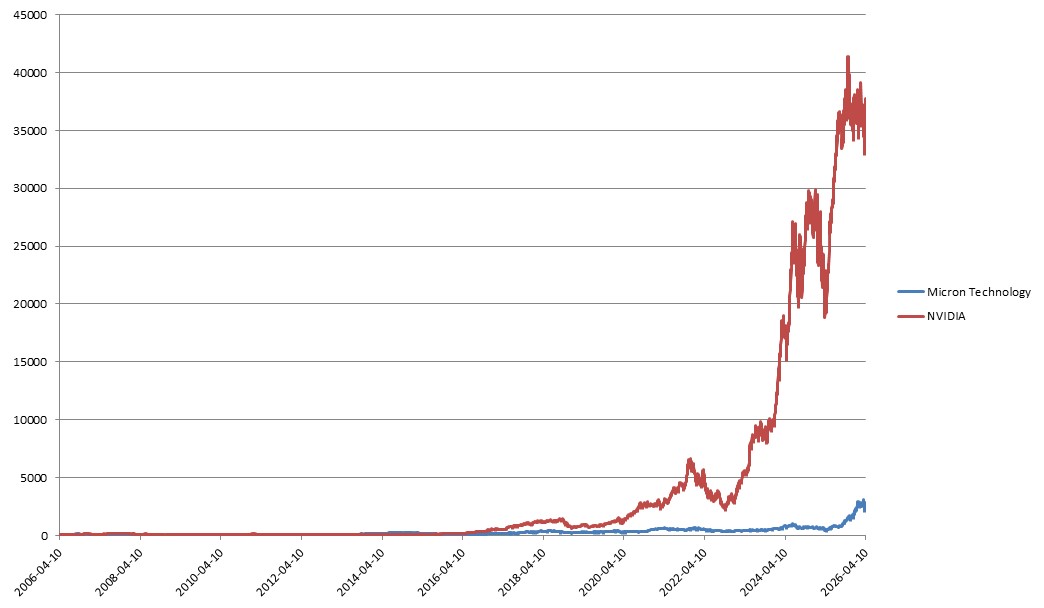이미지: ELS 제5733호 Micron Technology 및 NVIDIA 추이<BR>(*모든 기초자산의 기준가격을 100이라 가정하였을시)