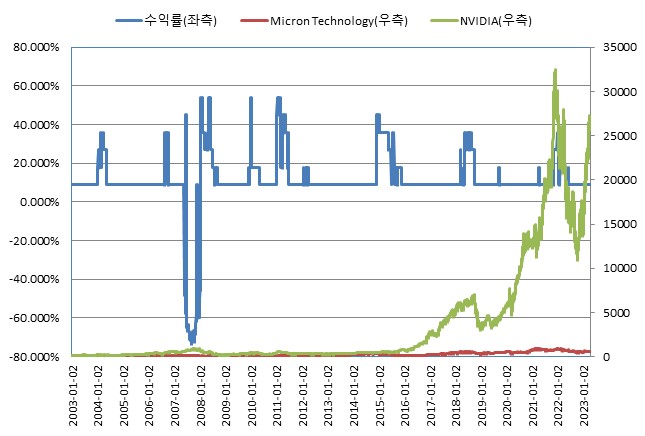 이미지: ELS 제5733호 BACKTEST<BR>(*모든 기초자산의 기준가격을 100이라 가정하였을시)