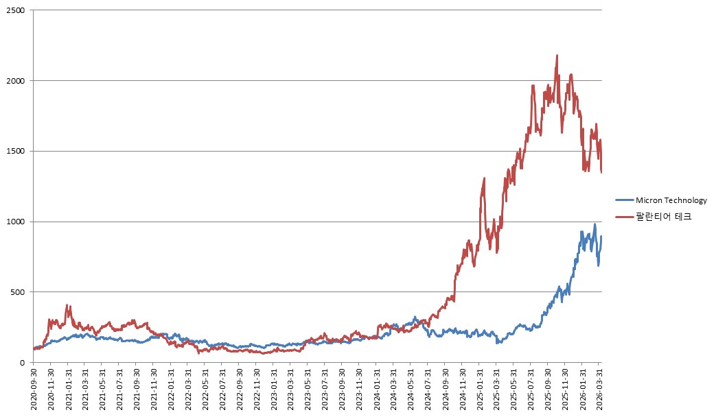 이미지: ELS 제5734호 Micron Technology 및 팔란티어 테크 추이<BR>(*모든 기초자산의 기준가격을 100이라 가정하였을시)