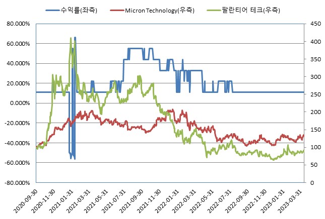 이미지: ELS 제5734호 BACKTEST<BR>(*모든 기초자산의 기준가격을 100이라 가정하였을시)