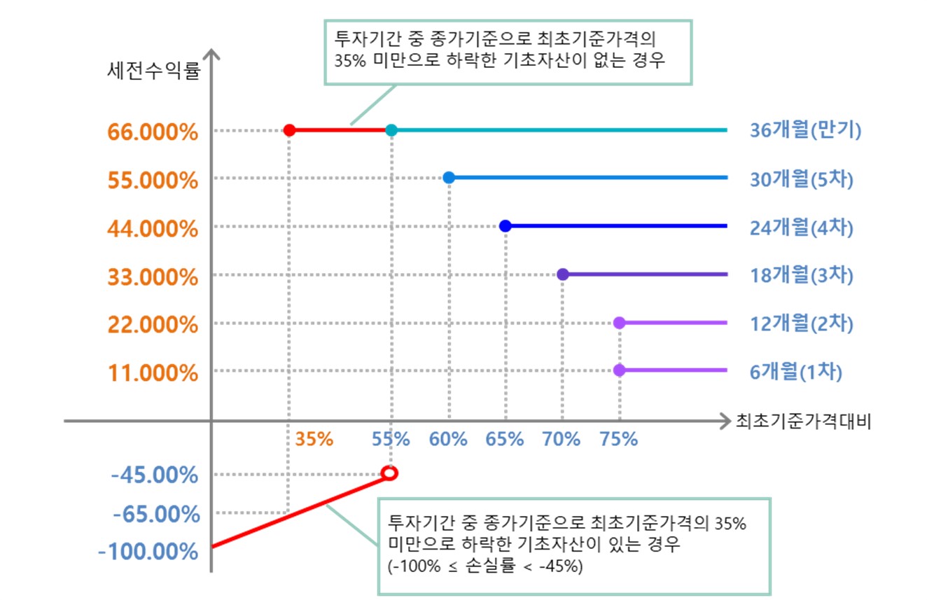 이미지: ELS 제5734호 수익률 그래프 (1)