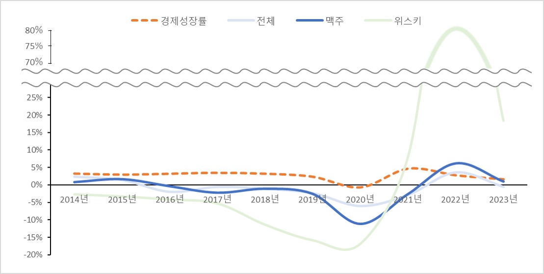 이미지: 경제성장률 및 주류 출하증가율 추이