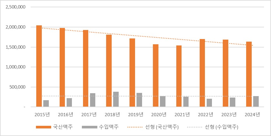 이미지: 맥주 출고량 추이