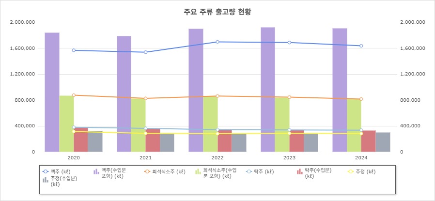 이미지: 주요_주류_출고량_현황_20250714083036