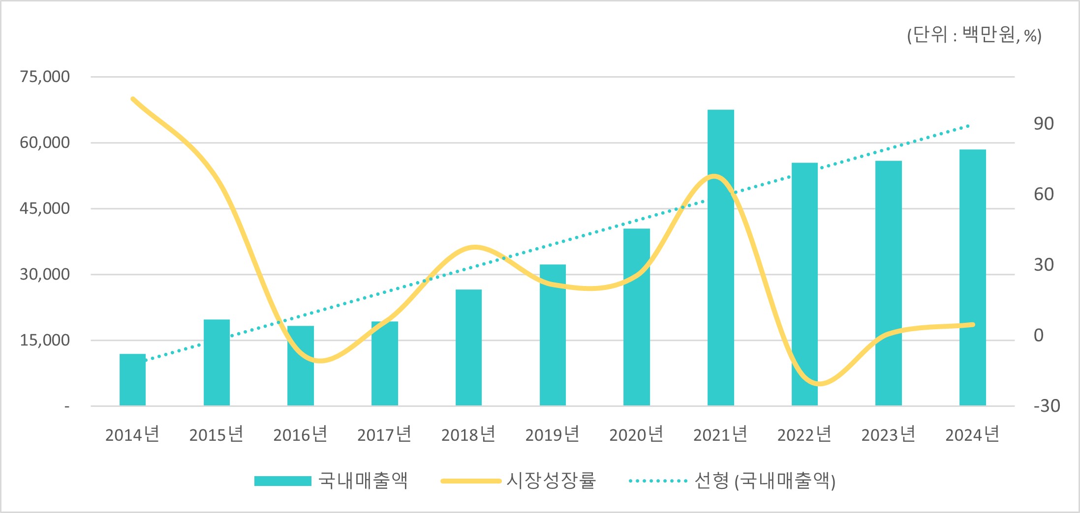 이미지: 탄산수 매출액 및 시장성장률