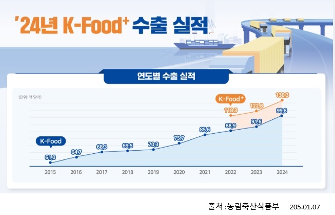 이미지: 2024년 케이-푸드플러스
