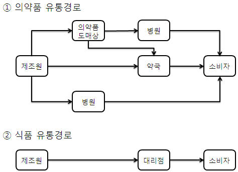이미지: 유통경로