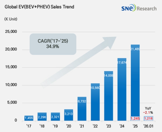 이미지: 글로벌 전기차 인도량 추이