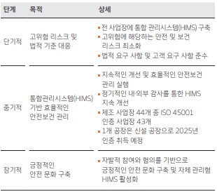 이미지: 당사 안전경영 로드맵