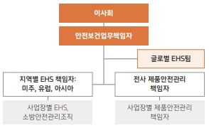 이미지: 당사 안전경영 조직도