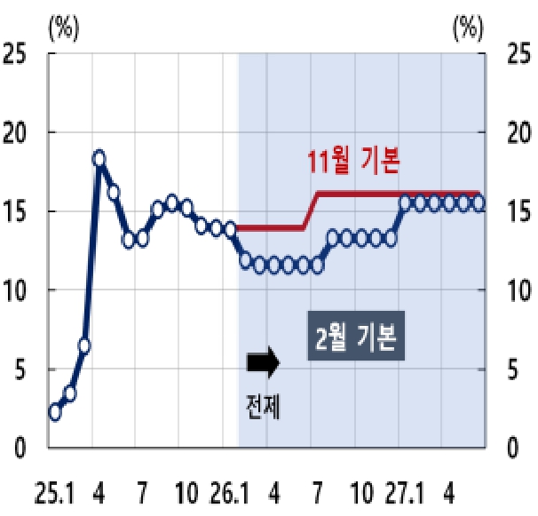 이미지: 미관세율(전세계) 시나리오