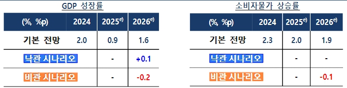 이미지: 시나리오별 성장 및 물가 전망