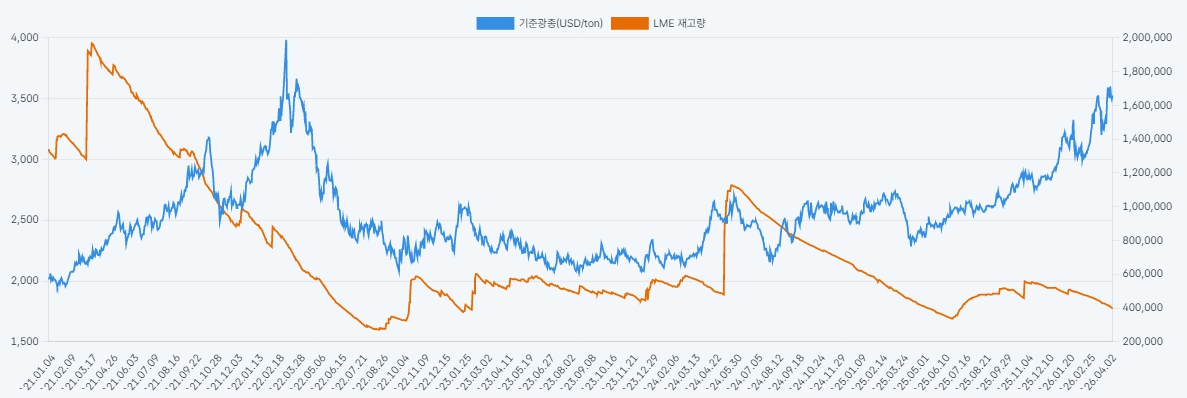 이미지: 알루미늄 가격 추이