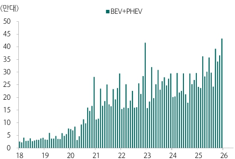 이미지: 유럽 전기차 월별 판매 추이
