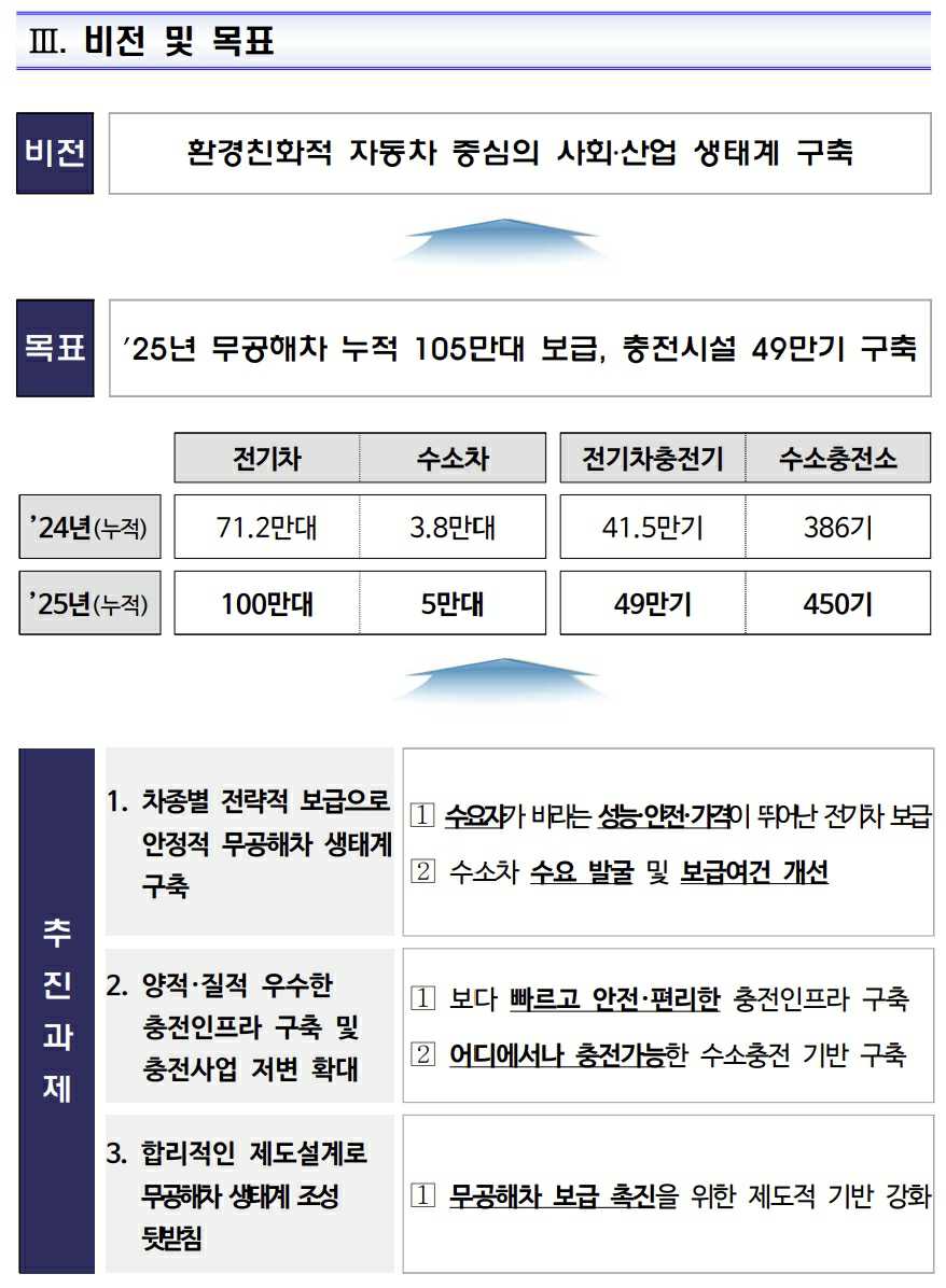 이미지: 2025년 환경친화적자동차 보급시행계획