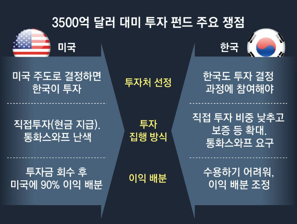 이미지: 3500억 달러 대미 투자 펀드 주요 쟁점